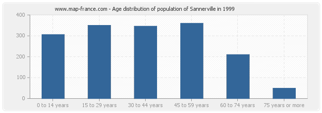 Age distribution of population of Sannerville in 1999