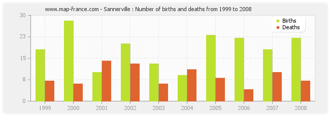 Sannerville : Number of births and deaths from 1999 to 2008