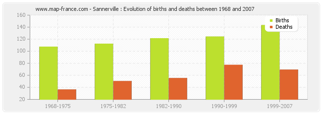 Sannerville : Evolution of births and deaths between 1968 and 2007