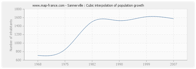 Sannerville : Cubic interpolation of population growth