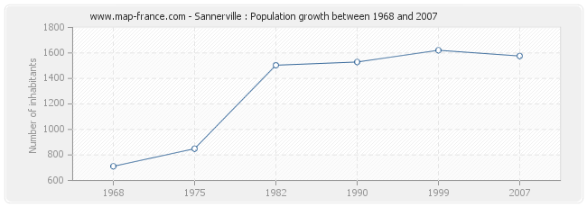 Population Sannerville
