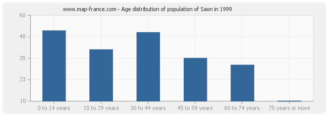 Age distribution of population of Saon in 1999