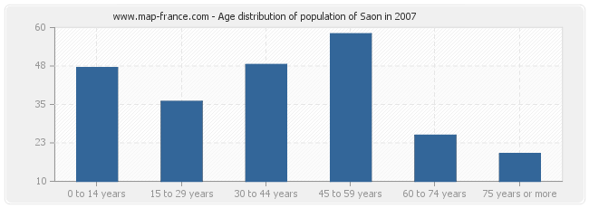 Age distribution of population of Saon in 2007