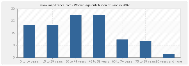 Women age distribution of Saon in 2007