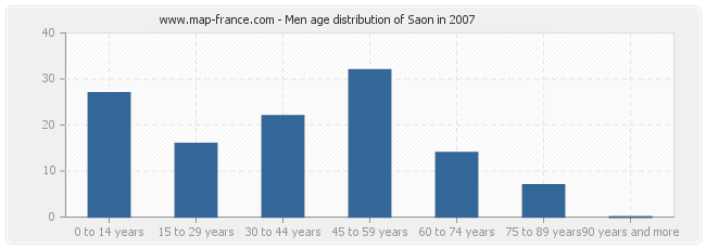 Men age distribution of Saon in 2007