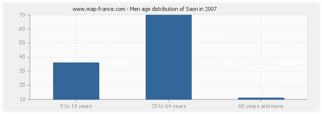 Men age distribution of Saon in 2007