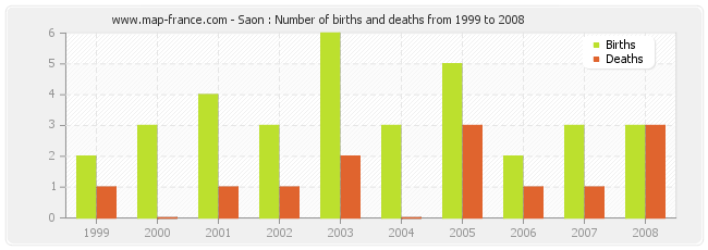 Saon : Number of births and deaths from 1999 to 2008