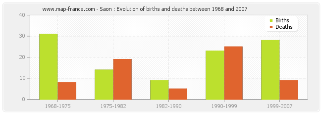 Saon : Evolution of births and deaths between 1968 and 2007