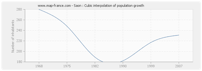 Saon : Cubic interpolation of population growth