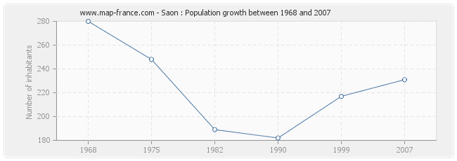 Population Saon