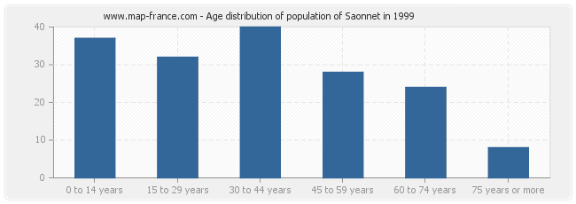 Age distribution of population of Saonnet in 1999