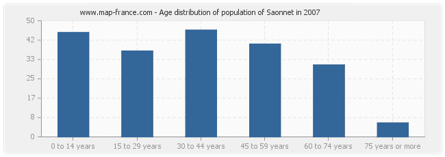 Age distribution of population of Saonnet in 2007