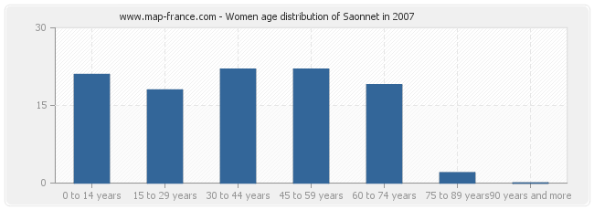 Women age distribution of Saonnet in 2007