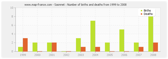Saonnet : Number of births and deaths from 1999 to 2008