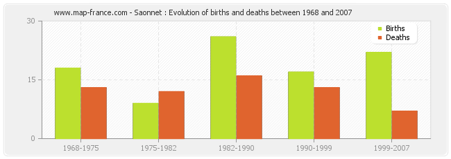 Saonnet : Evolution of births and deaths between 1968 and 2007