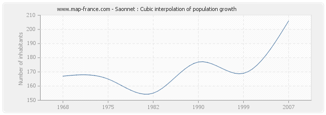 Saonnet : Cubic interpolation of population growth