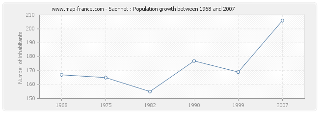 Population Saonnet