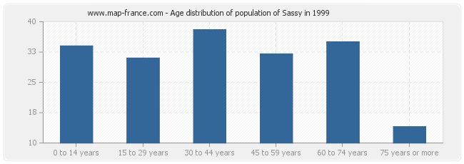 Age distribution of population of Sassy in 1999