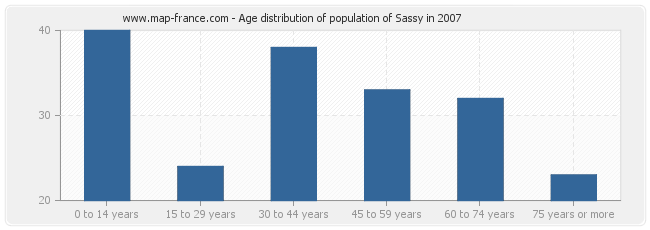 Age distribution of population of Sassy in 2007