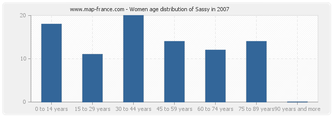 Women age distribution of Sassy in 2007