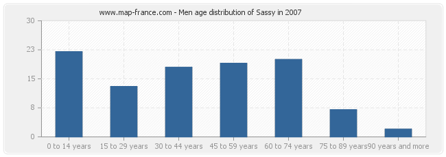 Men age distribution of Sassy in 2007