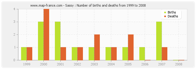 Sassy : Number of births and deaths from 1999 to 2008