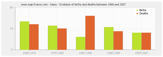 Sassy : Evolution of births and deaths between 1968 and 2007