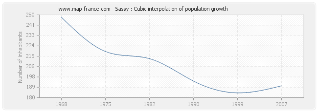 Sassy : Cubic interpolation of population growth