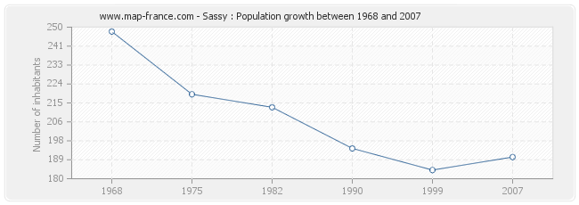 Population Sassy