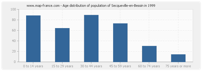 Age distribution of population of Secqueville-en-Bessin in 1999