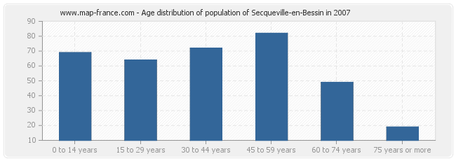Age distribution of population of Secqueville-en-Bessin in 2007