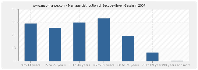 Men age distribution of Secqueville-en-Bessin in 2007