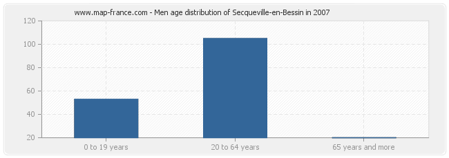 Men age distribution of Secqueville-en-Bessin in 2007