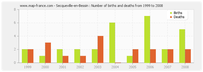 Secqueville-en-Bessin : Number of births and deaths from 1999 to 2008