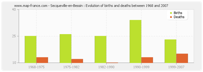 Secqueville-en-Bessin : Evolution of births and deaths between 1968 and 2007