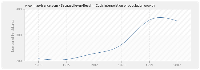 Secqueville-en-Bessin : Cubic interpolation of population growth