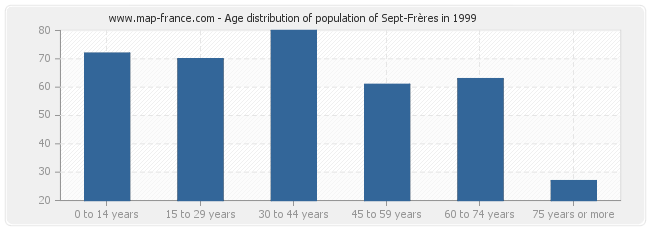 Age distribution of population of Sept-Frères in 1999