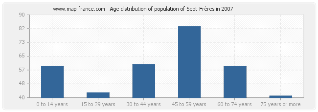 Age distribution of population of Sept-Frères in 2007