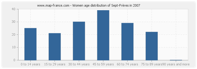 Women age distribution of Sept-Frères in 2007