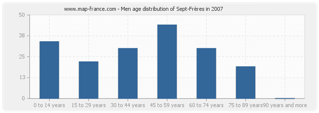 Men age distribution of Sept-Frères in 2007