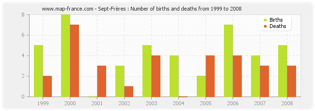 Sept-Frères : Number of births and deaths from 1999 to 2008