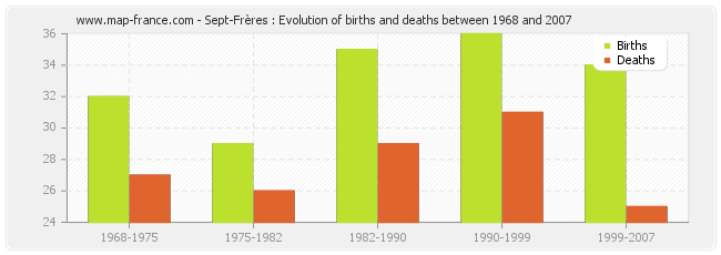 Sept-Frères : Evolution of births and deaths between 1968 and 2007