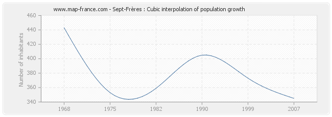 Sept-Frères : Cubic interpolation of population growth