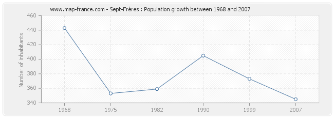 Population Sept-Frères