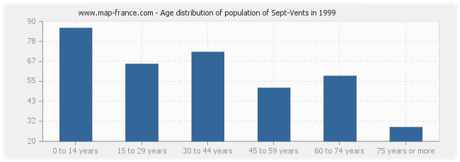 Age distribution of population of Sept-Vents in 1999
