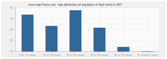 Age distribution of population of Sept-Vents in 2007