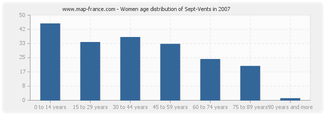 Women age distribution of Sept-Vents in 2007