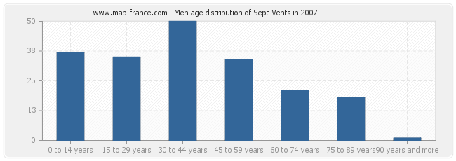 Men age distribution of Sept-Vents in 2007