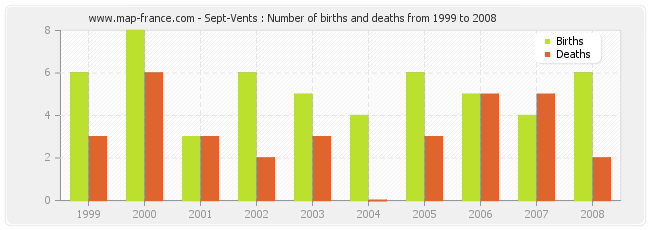 Sept-Vents : Number of births and deaths from 1999 to 2008