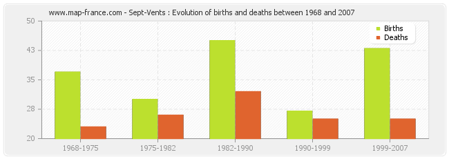 Sept-Vents : Evolution of births and deaths between 1968 and 2007